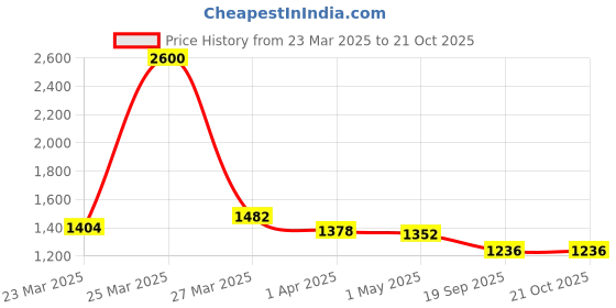 myntra.com Arhi Pure Cotton Half and Half Saree arhi Price History Graph from 23 Mar 2025 to 21 Oct 2025