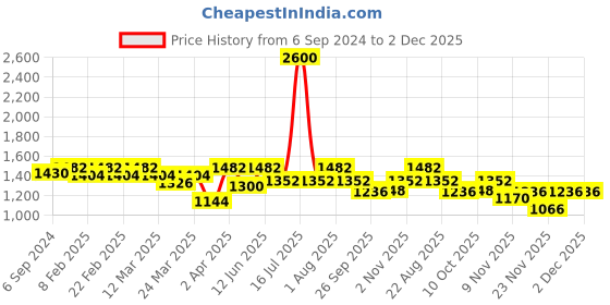 myntra.com Arhi Pure Cotton Saree arhi Price History Graph from 6 Sep 2024 to 2 Dec 2025
