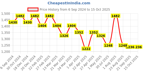 myntra.com Arhi Pure Cotton Saree arhi Price History Graph from 6 Sep 2024 to 15 Oct 2025