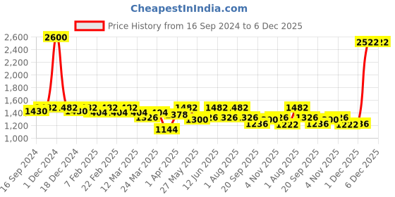 myntra.com Arhi Pure Cotton Saree arhi Price History Graph from 16 Sep 2024 to 5 Dec 2025