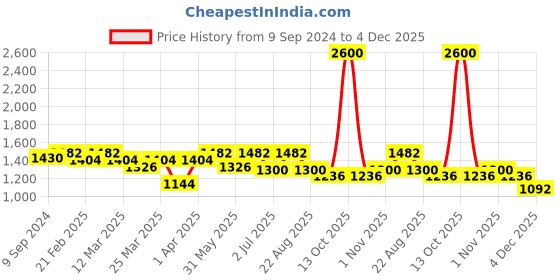 myntra.com Arhi Pure Cotton Saree arhi Price History Graph from 9 Sep 2024 to 4 Dec 2025