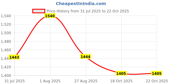 myntra.com Arhi Purple & Blue Woven Design Pure Cotton Saree arhi Price History Graph from 31 Jul 2025 to 21 Oct 2025