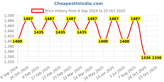 myntra.com Arhi Woven Design Pure Cotton Taant Saree arhi Price History Graph from 6 Sep 2024 to 25 Oct 2025