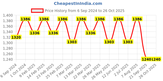myntra.com Arhi Woven Design Pure Cotton Taant Saree arhi Price History Graph from 6 Sep 2024 to 26 Oct 2025