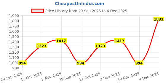 myntra.com Arhi Woven Design Pure Cotton Taant Saree arhi Price History Graph from 29 Sep 2025 to 4 Dec 2025