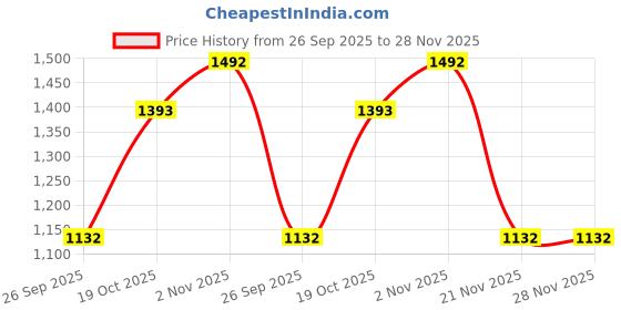 myntra.com Arhi Woven Design Pure Cotton Taant Saree arhi Price History Graph from 26 Sep 2025 to 28 Nov 2025