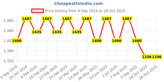 myntra.com Arhi Woven Design Taant Pure Cotton Saree arhi Price History Graph from 6 Sep 2024 to 26 Oct 2025