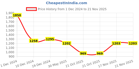 myntra.com Arhi Zari Boarder Saree arhi Price History Graph from 1 Dec 2024 to 21 Nov 2025
