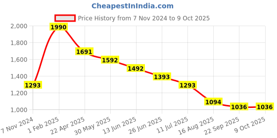 myntra.com Aria Nica Boys Printed Open Toe Flats aria nica Price History Graph from 7 Nov 2024 to 9 Oct 2025