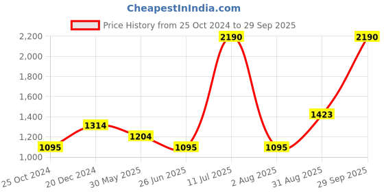 myntra.com Aria Nica Girls Blue Open Toe Flats aria nica Price History Graph from 25 Oct 2024 to 29 Sep 2025