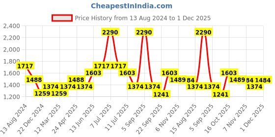 myntra.com Aria Nica Girls Butterfly Embellished Party Open Toe Flats With Backstrap aria nica Price History Graph from 13 Aug 2024 to 1 Dec 2025