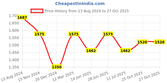myntra.com Aria Nica Girls Embellished Ballerinas aria nica Price History Graph from 13 Aug 2024 to 27 Oct 2025
