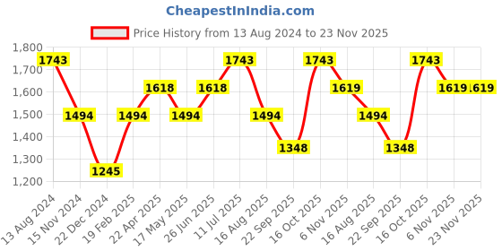 myntra.com Aria Nica Girls Embellished Open Toe Flats With Velcro aria nica Price History Graph from 13 Aug 2024 to 22 Nov 2025