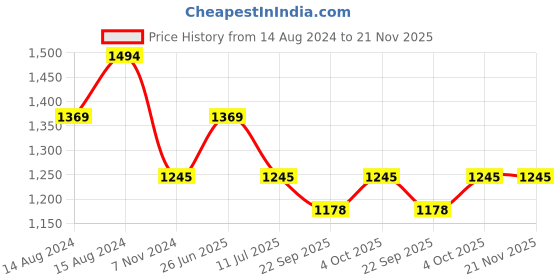 myntra.com Aria Nica Girls FAIRY Embellished Pom Pom Open Toe Flats With Backstrap aria nica Price History Graph from 14 Aug 2024 to 21 Nov 2025