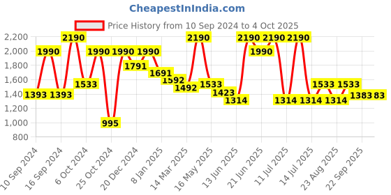 myntra.com Aria Nica Girls Green & Yellow Open Toe Flats aria nica Price History Graph from 10 Sep 2024 to 4 Oct 2025