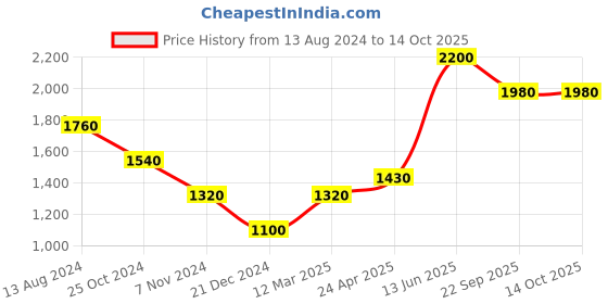 myntra.com Aria Nica Girls Open Toe Flats aria nica Price History Graph from 13 Aug 2024 to 4 Oct 2025