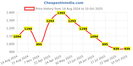 myntra.com Aria Nica Girls Shimmered Open Toe Flats With Buckle Closure aria nica Price History Graph from 14 Aug 2024 to 9 Oct 2025