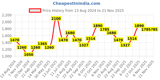 myntra.com Aria Nica Girls Textured Open Toe Flats aria nica Price History Graph from 13 Aug 2024 to 20 Nov 2025