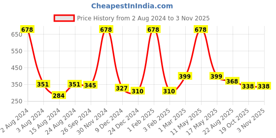 myntra.com Ariana 2 Pcs Grey & Orange-Colored Striped 1600 GSM Microfibre Anti-Skid Bath Rugs ariana Price History Graph from 2 Aug 2024 to 2 Nov 2025