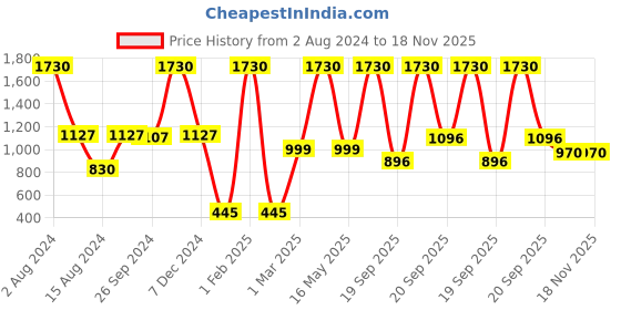 myntra.com Ariana 2 Pcs Red & White Striped 1600 GSM Microfibre Anti-Skid Bath Rugs ariana Price History Graph from 2 Aug 2024 to 18 Nov 2025