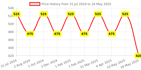 myntra.com Ariana 3D Teenager 7 Layer Reusable Mask with 5 Layer SSMMS Filter ariana Price History Graph from 31 Jul 2024 to 16 May 2025