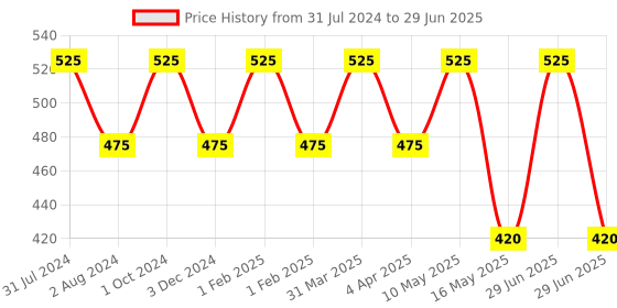 myntra.com Ariana 3D Teenager 7 Layer Reusable Mask with 5 Layer SSMMS Filter ariana Price History Graph from 31 Jul 2024 to 29 Jun 2025