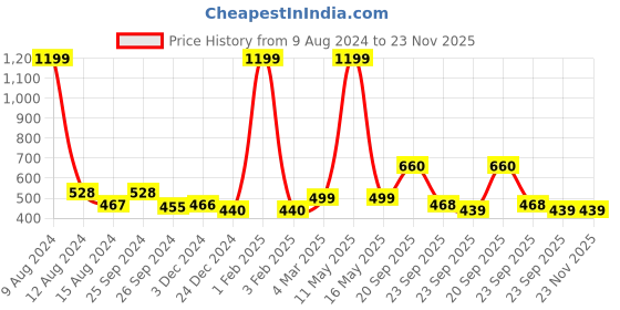 myntra.com Ariana 450 GSM High Absorbent Quick Dry Bath Towel ariana Price History Graph from 9 Aug 2024 to 23 Nov 2025