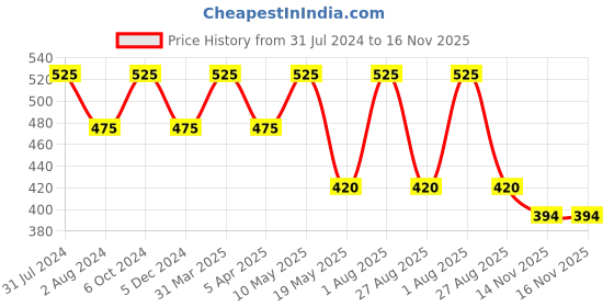myntra.com Ariana Adult Pack Of 3 7-Ply 3D Cotton Reusable Cloth Face Masks ariana Price History Graph from 31 Jul 2024 to 16 Nov 2025