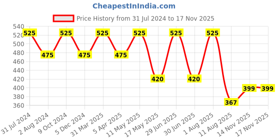 myntra.com Ariana Adult Pack of 3 7-Ply 5 Layer SSMMS Filter Reusable Pure Cotton Protective Masks ariana Price History Graph from 31 Jul 2024 to 16 Nov 2025