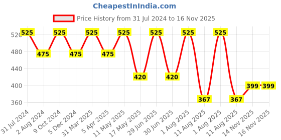 myntra.com Ariana Adult Pack of 3 7-Ply 5 Layer SSMMS Filter Reusable Pure Cotton Protective Masks ariana Price History Graph from 31 Jul 2024 to 16 Nov 2025