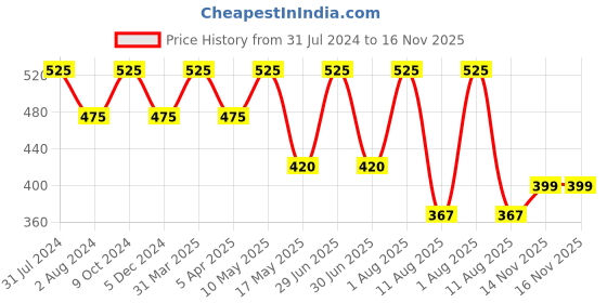 myntra.com Ariana Adult Pack of 3 7-Ply 5 Layer SSMMS Filter Reusable Pure Cotton Protective Masks ariana Price History Graph from 31 Jul 2024 to 16 Nov 2025