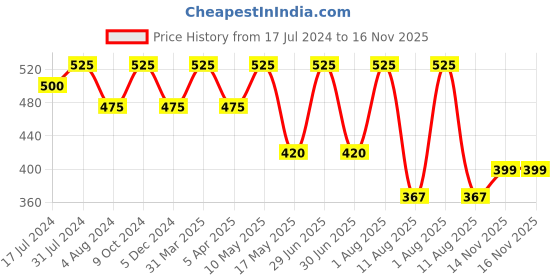 myntra.com Ariana Adult Pack of 3 7-Ply 5 Layer SSMMS Filter Reusable Pure Cotton Protective Masks ariana Price History Graph from 17 Jul 2024 to 16 Nov 2025