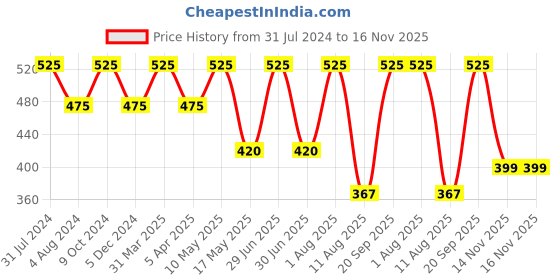 myntra.com Ariana Adult Pack of 3 7-Ply 5 Layer SSMMS Filter Reusable Pure Cotton Protective Masks ariana Price History Graph from 31 Jul 2024 to 16 Nov 2025