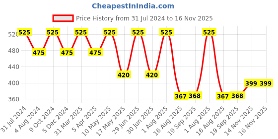 myntra.com Ariana Adult Pack of 3 7-Ply 5 Layer SSMMS Filter Reusable Pure Cotton Protective Masks ariana Price History Graph from 31 Jul 2024 to 16 Nov 2025