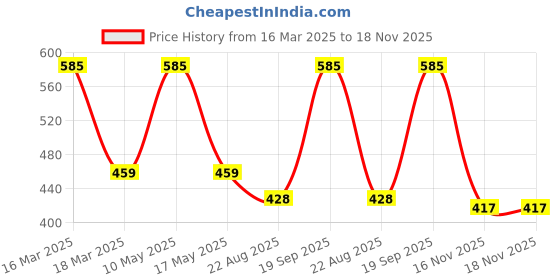 myntra.com Ariana Beige 2000 GSM Microfiber Bath Rugs ariana Price History Graph from 16 Mar 2025 to 17 Nov 2025