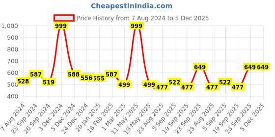 myntra.com Ariana Beige & Black Geometric Door Curtain ariana Price History Graph from 7 Aug 2024 to 5 Dec 2025