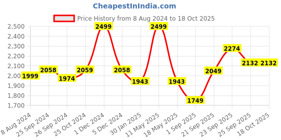 myntra.com Ariana Beige & Brown Door Curtain ariana Price History Graph from 8 Aug 2024 to 17 Oct 2025