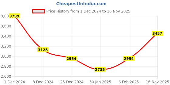 myntra.com Ariana Beige & Brown Floral Black Out Window Curtain ariana Price History Graph from 1 Dec 2024 to 16 Nov 2025
