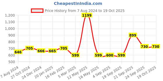 myntra.com Ariana Beige & Brown Geometric Door Curtain ariana Price History Graph from 7 Aug 2024 to 19 Oct 2025