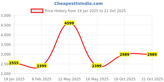 myntra.com Ariana Beige & Green Floral 200 TC King Bedsheet with 2 Pillow Covers ariana Price History Graph from 19 Jan 2025 to 20 Oct 2025