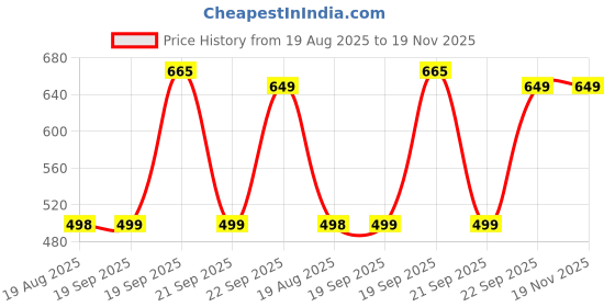 myntra.com Ariana Beige & Green Floral Printed Square Cushion Cover ariana Price History Graph from 19 Aug 2025 to 19 Nov 2025