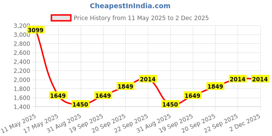 myntra.com Ariana Beige & Grey Printed Cotton 210 TC King Bedsheet Set 2.70 m x 2.25 m ariana Price History Graph from 11 May 2025 to 1 Dec 2025