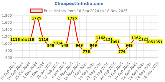myntra.com Ariana Beige & Maroon Door Curtain ariana Price History Graph from 18 Sep 2024 to 18 Nov 2025