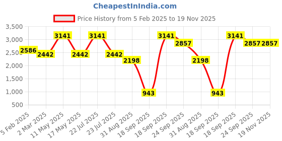 myntra.com Ariana Beige & Off White Geometric Room Darkening Long Door Curtain ariana Price History Graph from 5 Feb 2025 to 18 Nov 2025