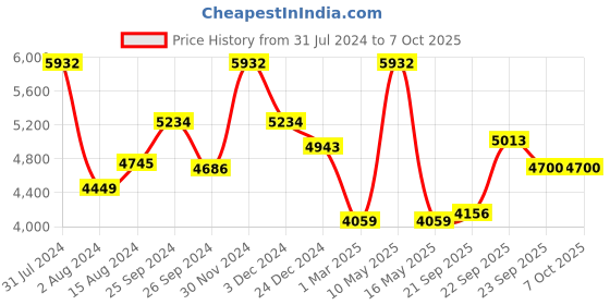 myntra.com Ariana Beige & Red Digital Printed Jute Dhurrie ariana Price History Graph from 31 Jul 2024 to 6 Oct 2025