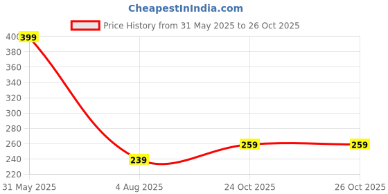 myntra.com Ariana Beige & White 2 Pieces Striped Cotton Highly Absorbent Soft Kitchen Towels ariana Price History Graph from 31 May 2025 to 26 Oct 2025