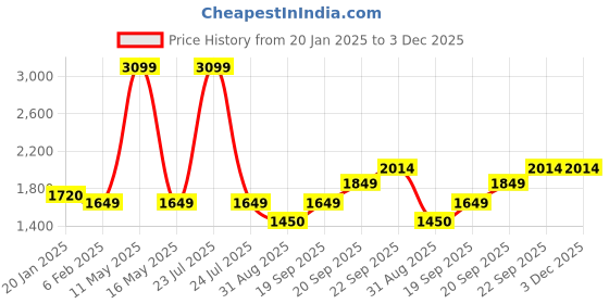 myntra.com Ariana Beige & White Ethnic Motifs 210 TC King Bedsheet with 2 Pillow Covers ariana Price History Graph from 20 Jan 2025 to 3 Dec 2025