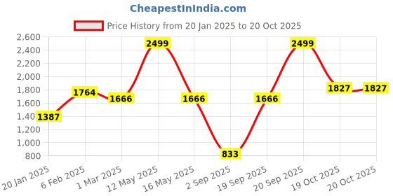 myntra.com Ariana Beige & White Ethnic Motifs Door Curtain ariana Price History Graph from 20 Jan 2025 to 20 Oct 2025