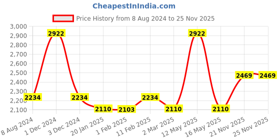 myntra.com Ariana Beige & White Ethnic Motifs Room Darkening Long Door Curtain ariana Price History Graph from 8 Aug 2024 to 25 Nov 2025