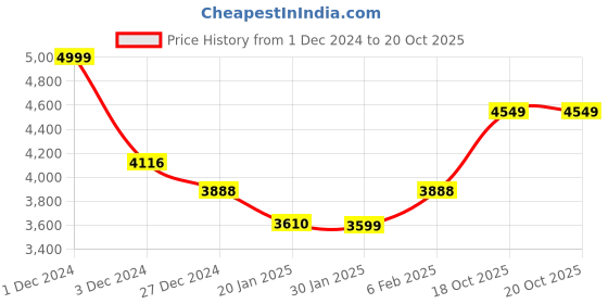 myntra.com Ariana Beige & White Floral Black Out Door Curtain ariana Price History Graph from 1 Dec 2024 to 20 Oct 2025